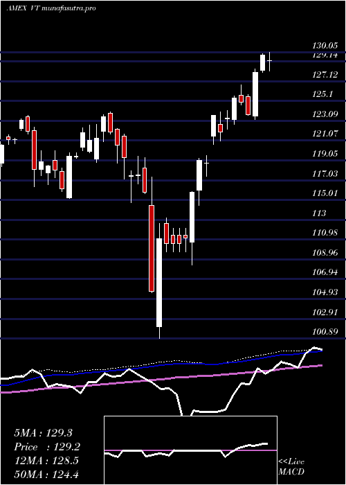 weekly chart TotalWorld