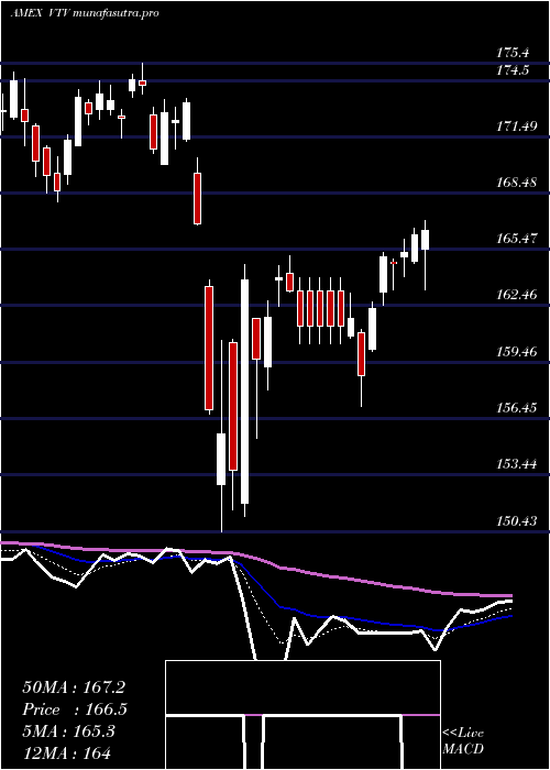  Daily chart ValueEtf