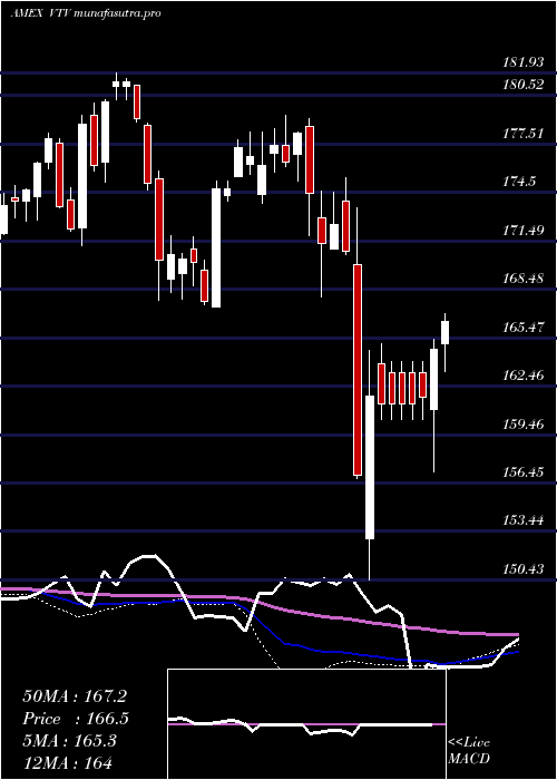  weekly chart ValueEtf