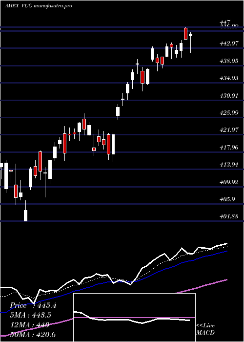 Daily chart GrowthEtf