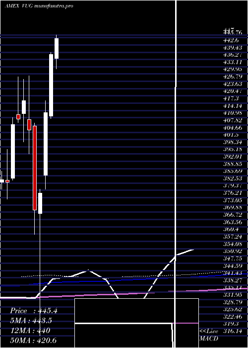 monthly chart GrowthEtf