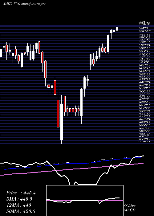 weekly chart GrowthEtf