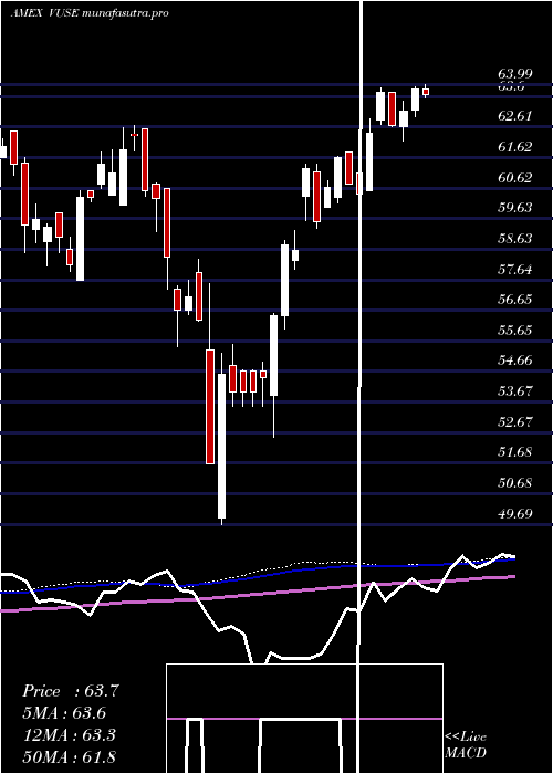  weekly chart VidentCore