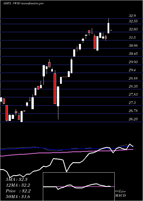  weekly chart VirtusWmc