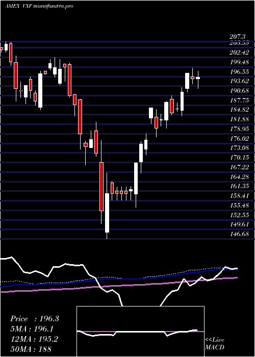 weekly chart ExtendedMarket