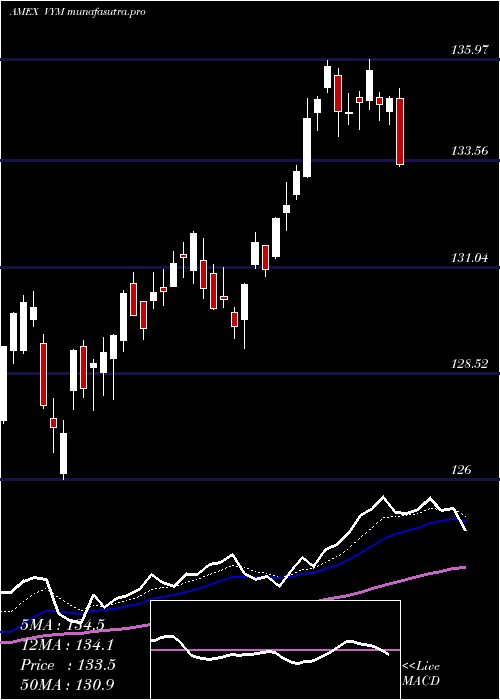 Daily chart HighDividend