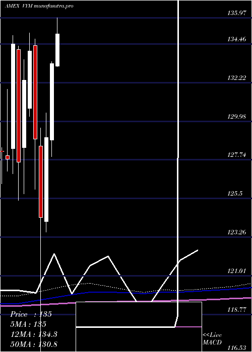 monthly chart HighDividend