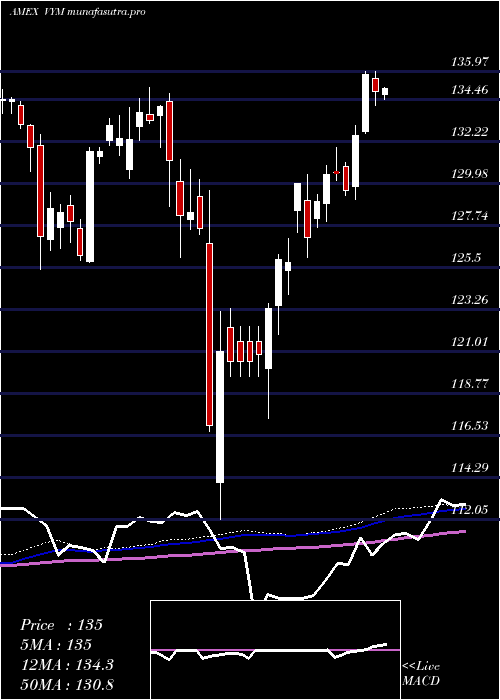 weekly chart HighDividend