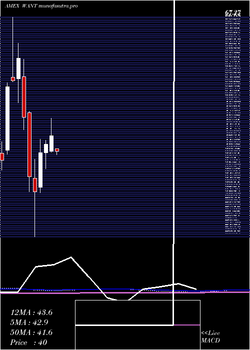  monthly chart ConsumerDiscretionary