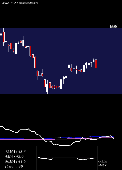  weekly chart ConsumerDiscretionary