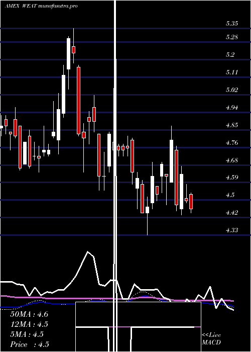 weekly chart TeucriumWheat