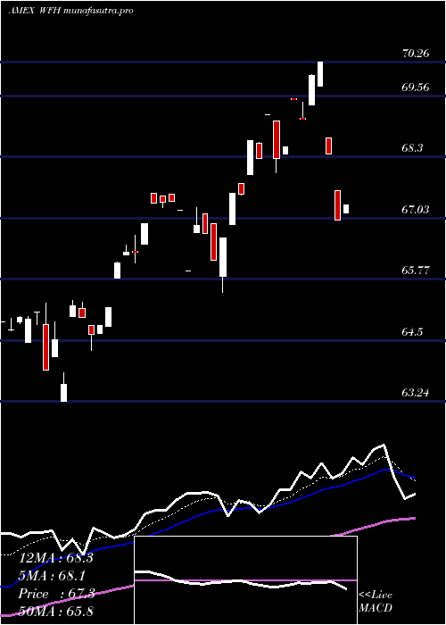 Daily chart WorkFrom