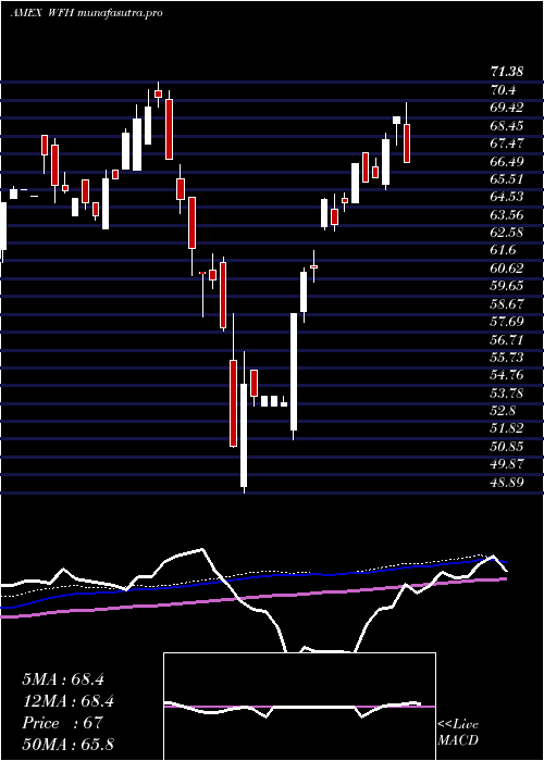weekly chart WorkFrom