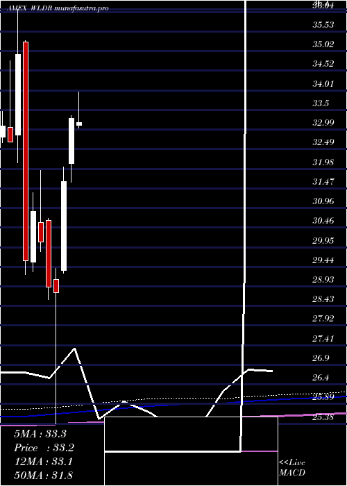 monthly chart AffinityWorld