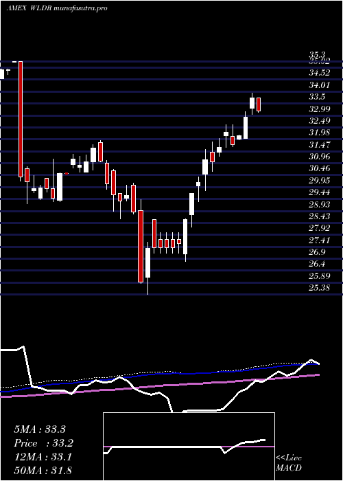 weekly chart AffinityWorld
