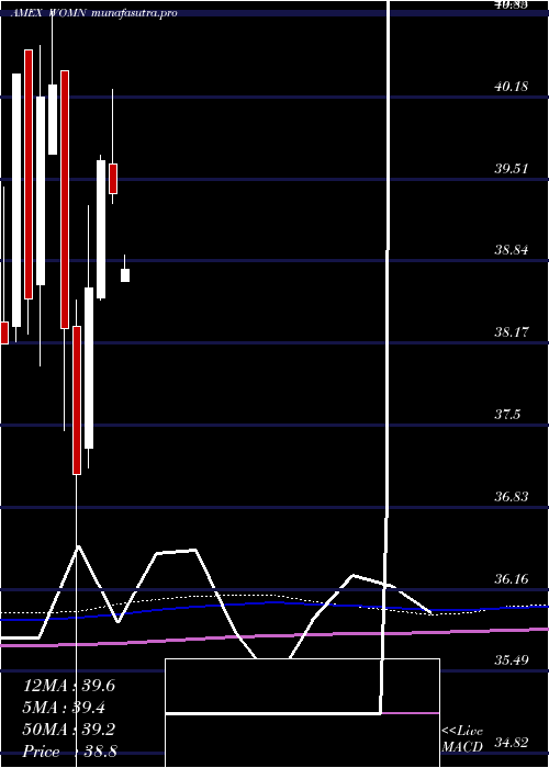  monthly chart ImpactShares