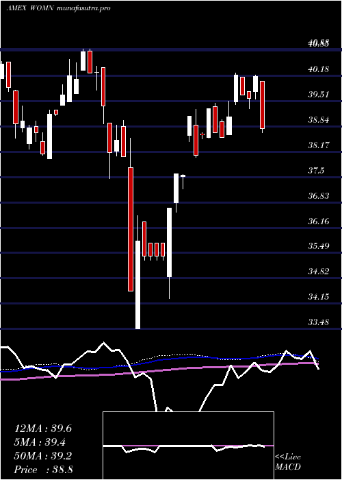 weekly chart ImpactShares