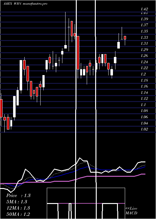 Daily chart WesternCopper