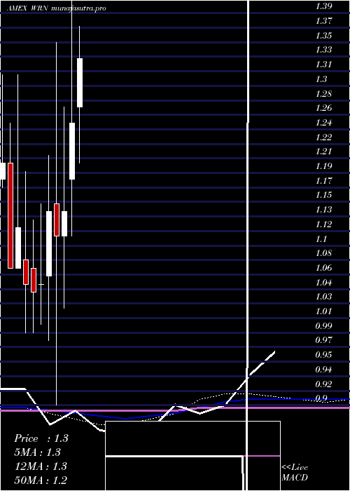 monthly chart WesternCopper