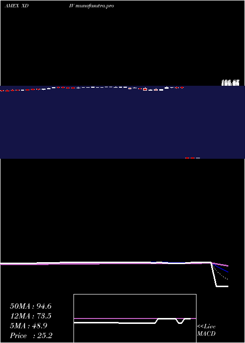 Daily chart US