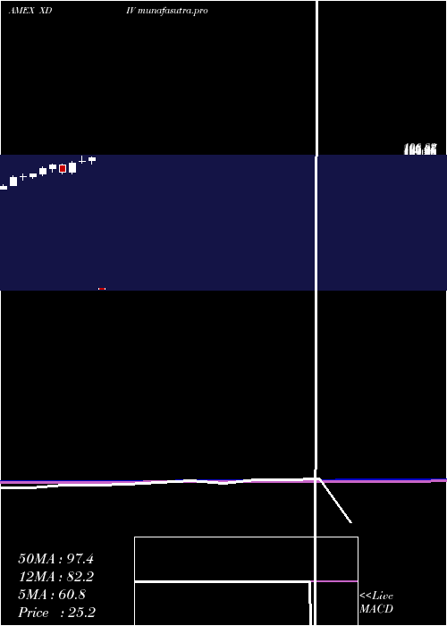 monthly chart US