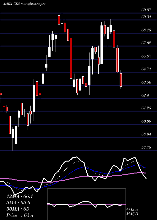 Daily chart SpdrS