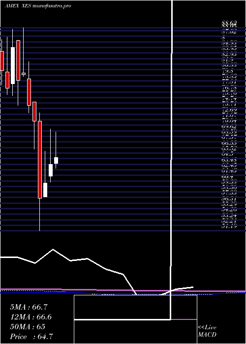 monthly chart SpdrS