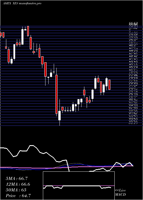 weekly chart SpdrS