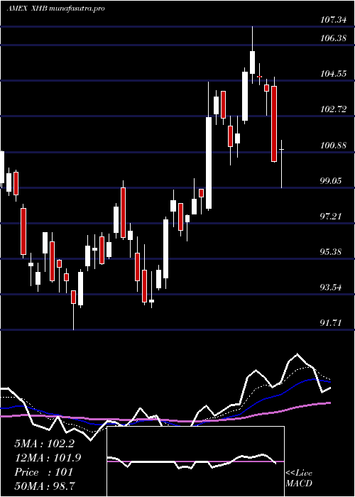 Daily chart SpdrS