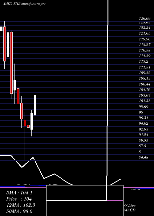monthly chart SpdrS