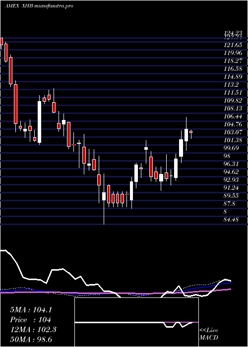 weekly chart SpdrS