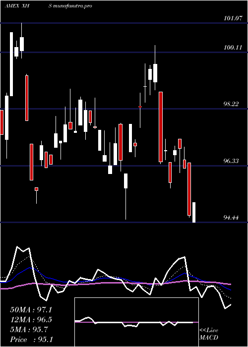 Daily chart SpdrS