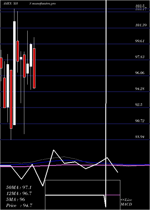 monthly chart SpdrS