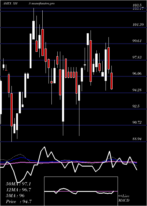 weekly chart SpdrS