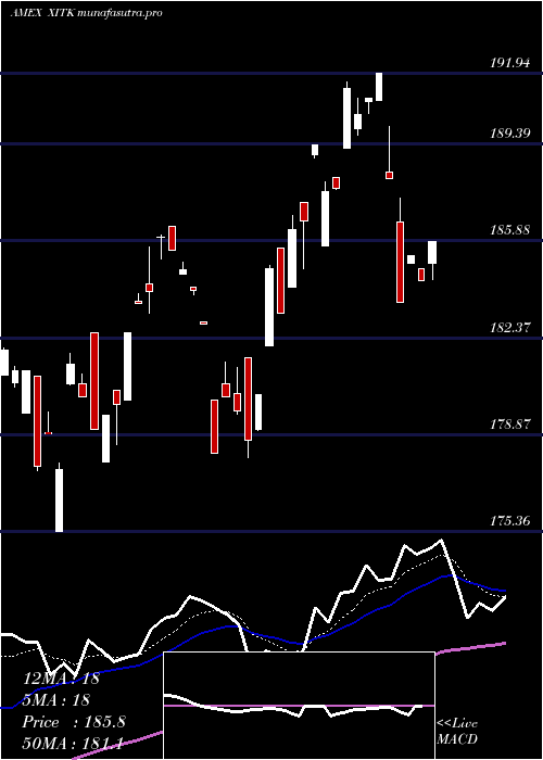 Daily chart SpdrFactset