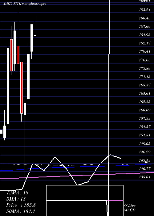 monthly chart SpdrFactset