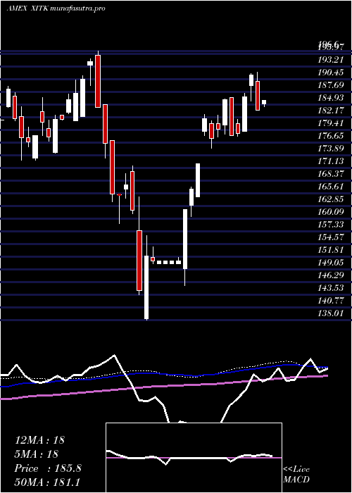 weekly chart SpdrFactset