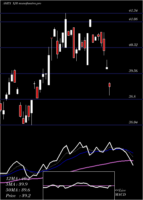 Daily chart IsharesEsg
