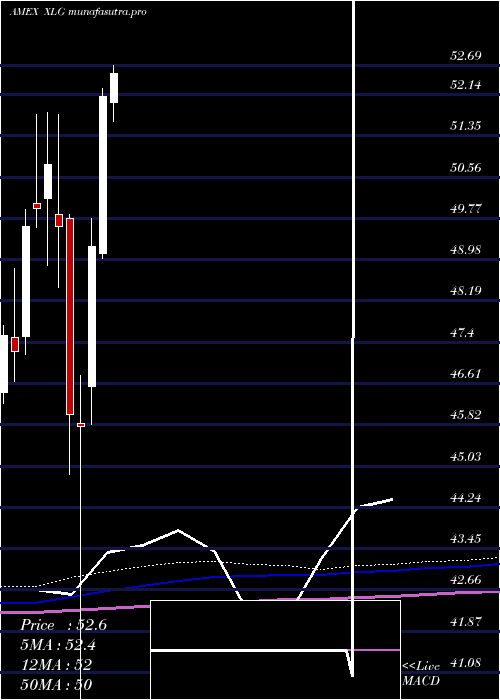 monthly chart RussellTop