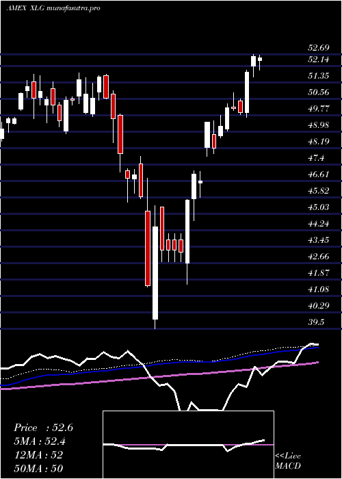 weekly chart RussellTop