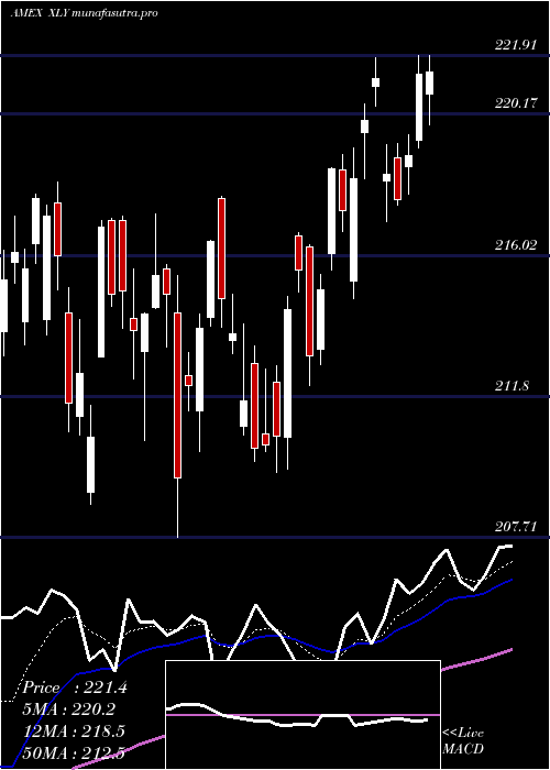 Daily chart ConsumerDiscret