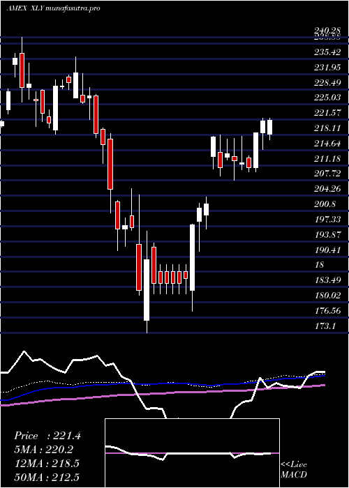 weekly chart ConsumerDiscret