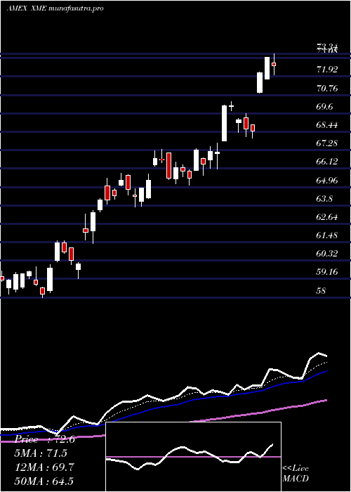 Daily chart SpdrS