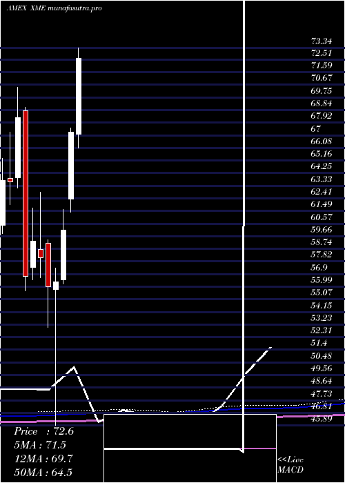 monthly chart SpdrS