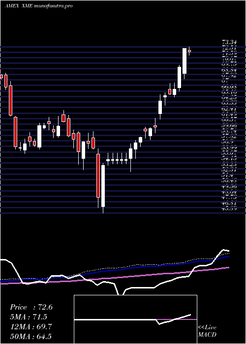 weekly chart SpdrS