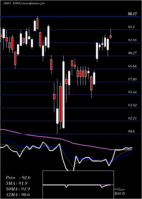 Daily chart InvescoS