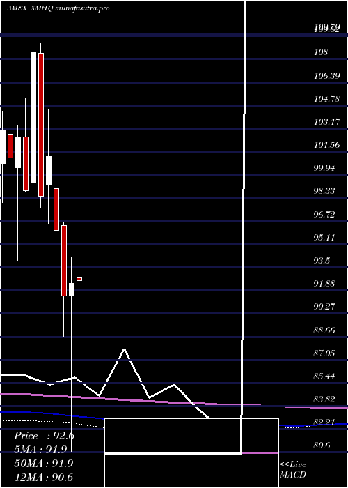 monthly chart InvescoS