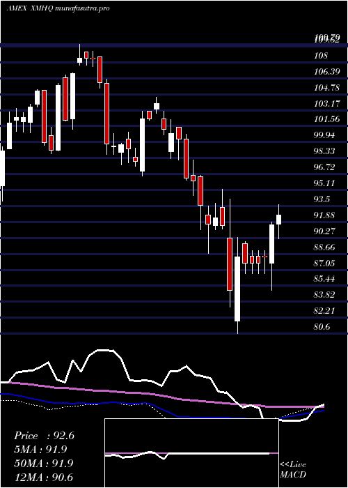 weekly chart InvescoS