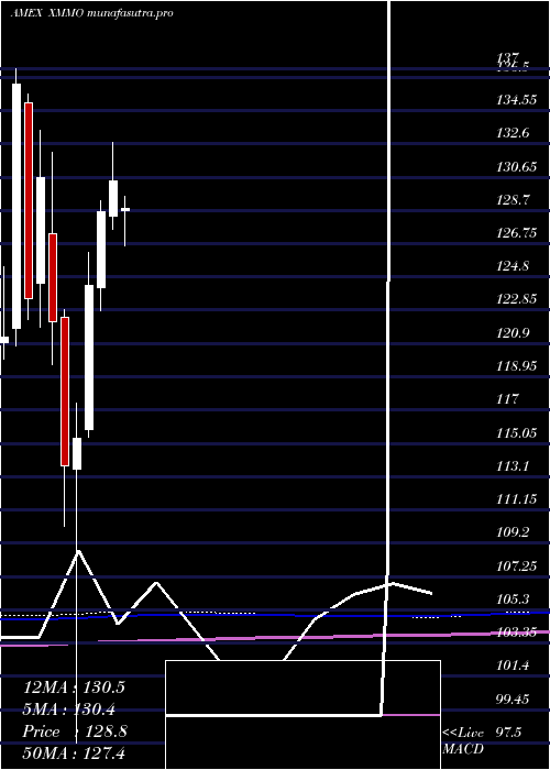  monthly chart InvescoS