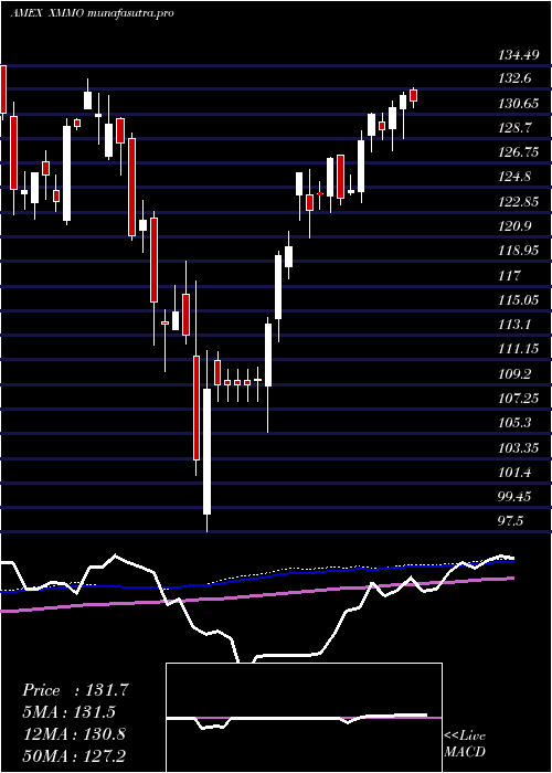  weekly chart InvescoS